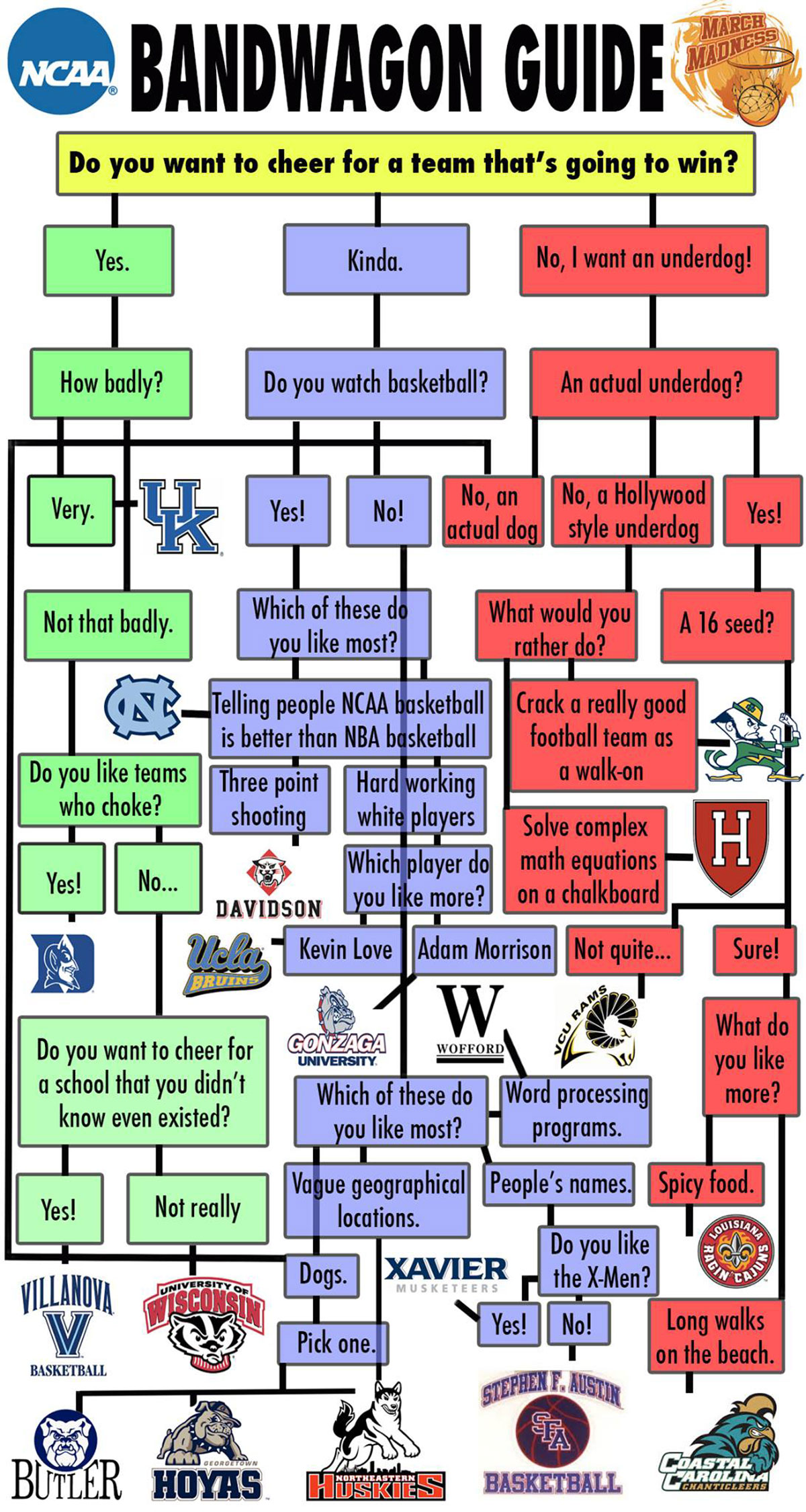 Sports-FLOWCHART